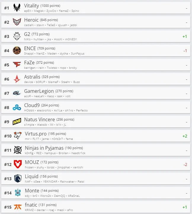 Лучшие команды мира по CS:GO по версии HLTV