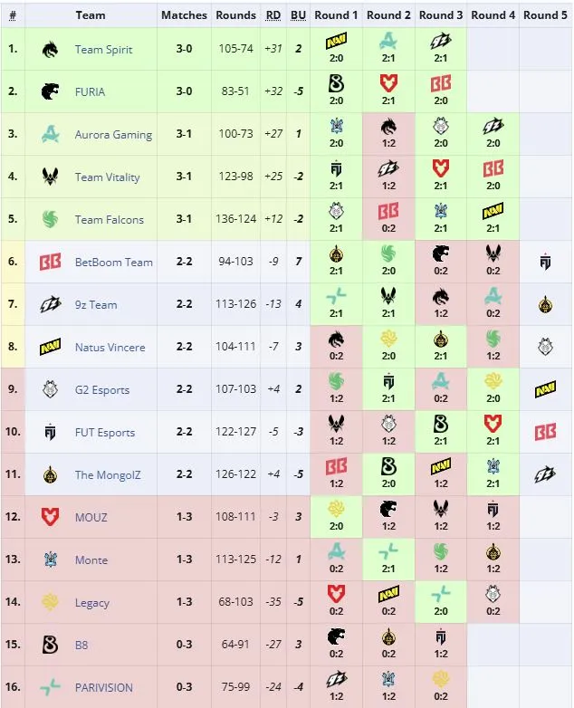 Третья группа IEM Cologne Major 2026 (liquipedia)