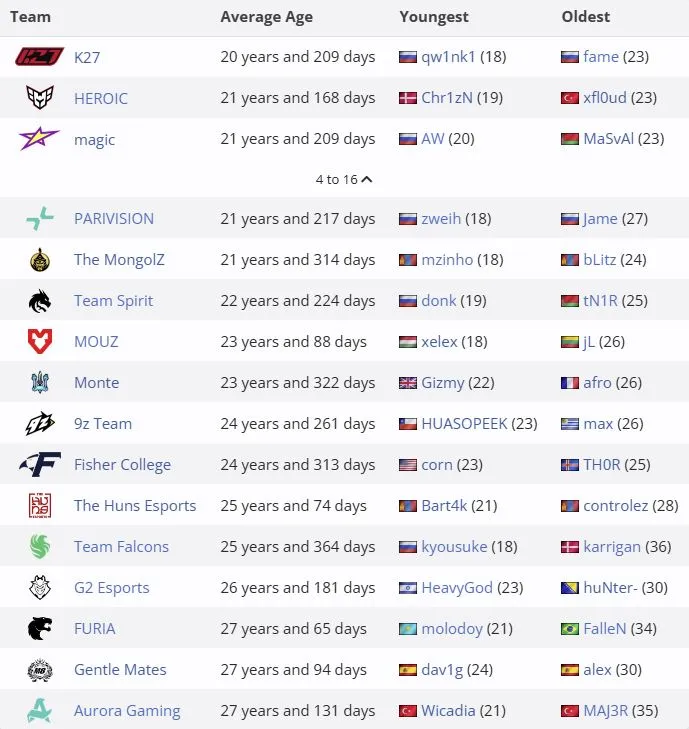 Средний возраст команд на PGL Astana 2026