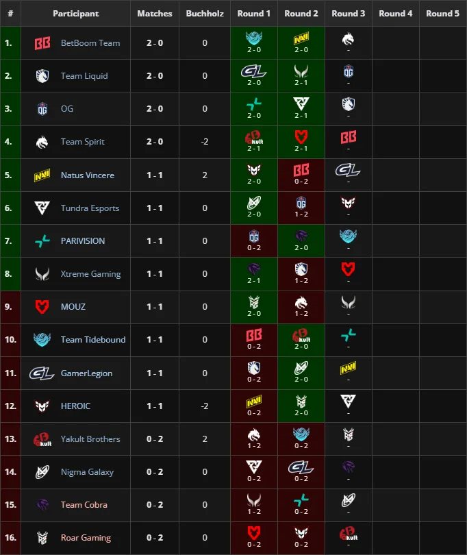 Группа PGL Wallachia Season 6