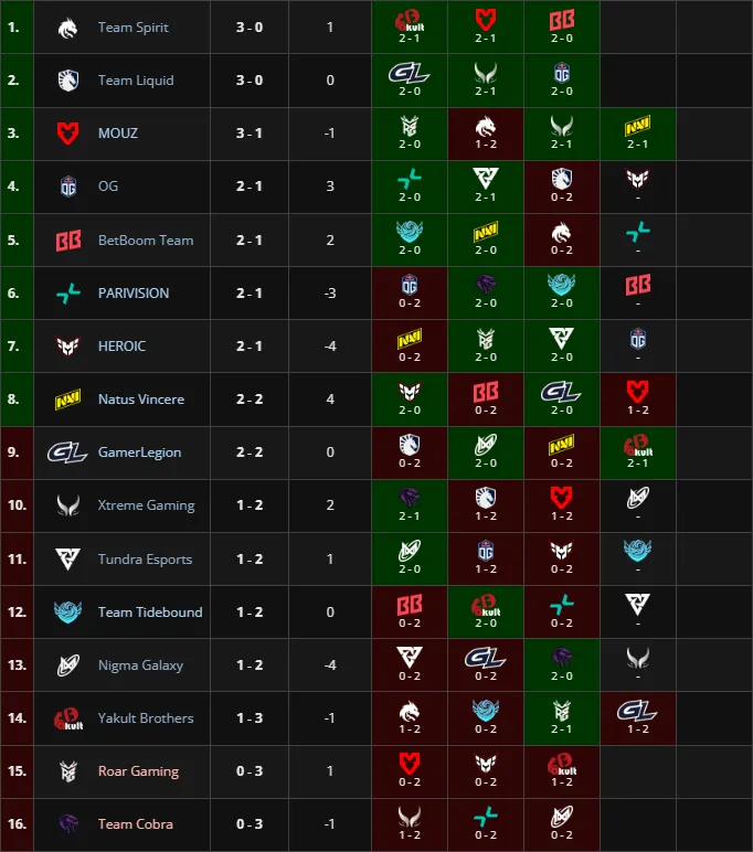 Групповой этап PGL Wallachia Season 6