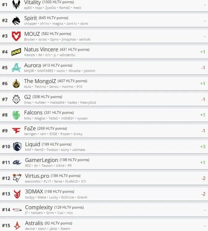 Топ 15 команд по рейтингу HLTV