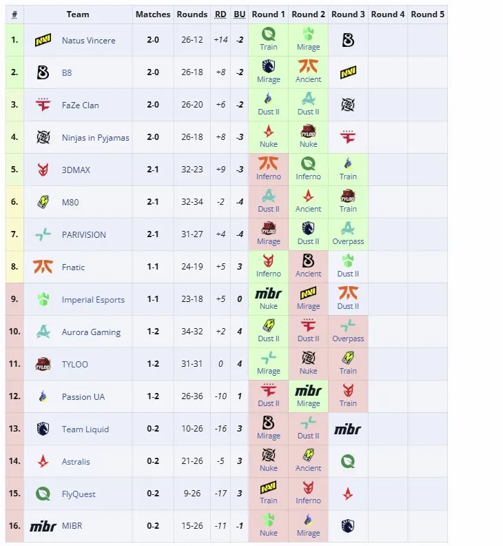 Вторая группа StarLadder Budapest Major 2025
