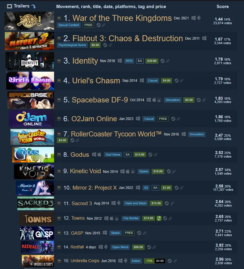Топ-15 самых низкооценённых игр в Steam