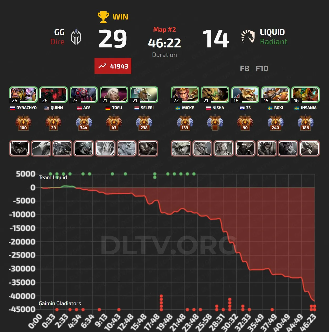 Статистика второй игры Team Liquid и Gaimin Gladiators
