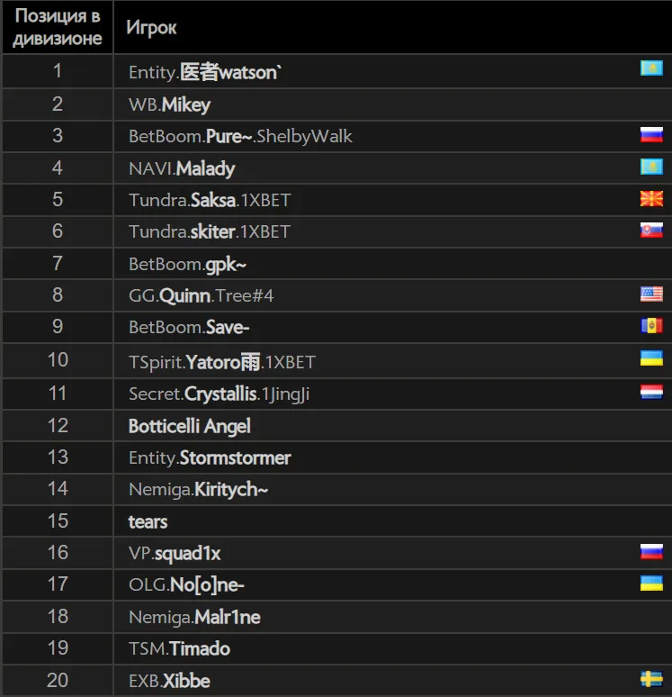 Топ-20 игроков европейского рейтингового ладдера в Dota 2