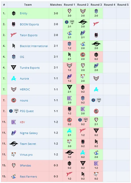 Стартовый этап Elite League