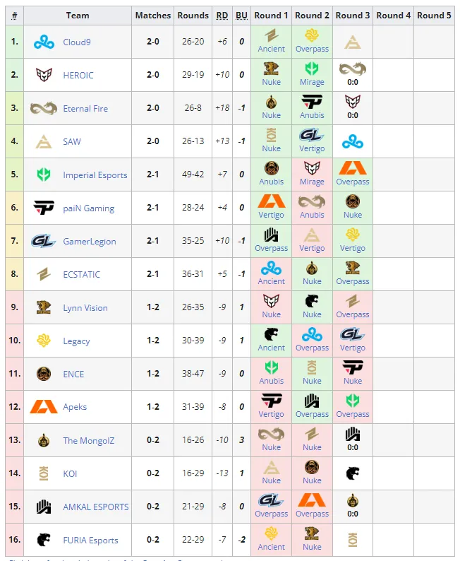 Групповая стадия на PGL Major Copenhagen 2024