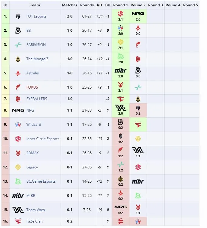 Групповая стадия PGL Bucharest 2026 (liquipedia)
