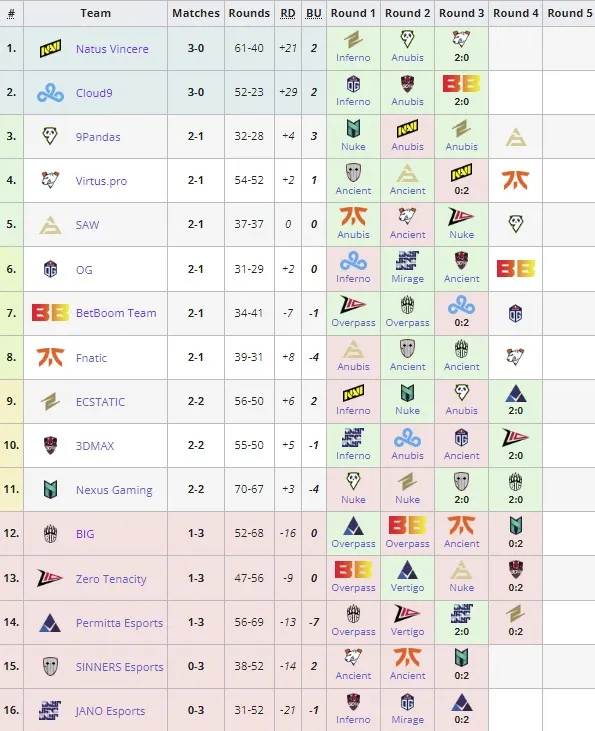 Закрытые европейские отборочные на RMR-турнир к PGL CS2 Major Copenhagen 2024 (Группа А)