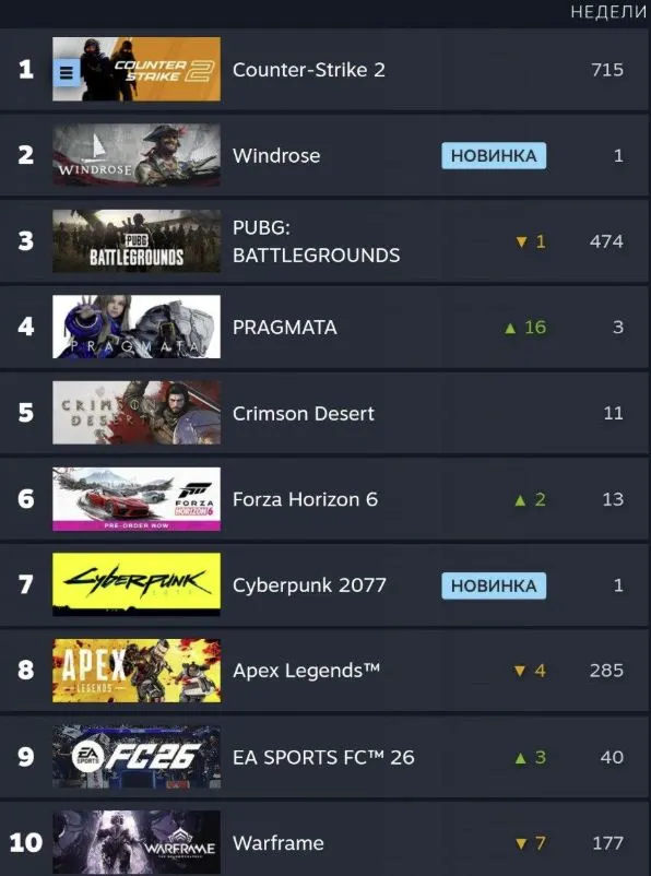 Топ-10 игр Steam по объёму выручки