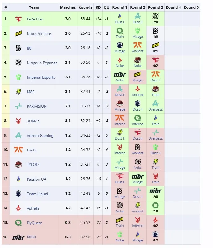 Вторая группа StarLadder Budapest Major 2025