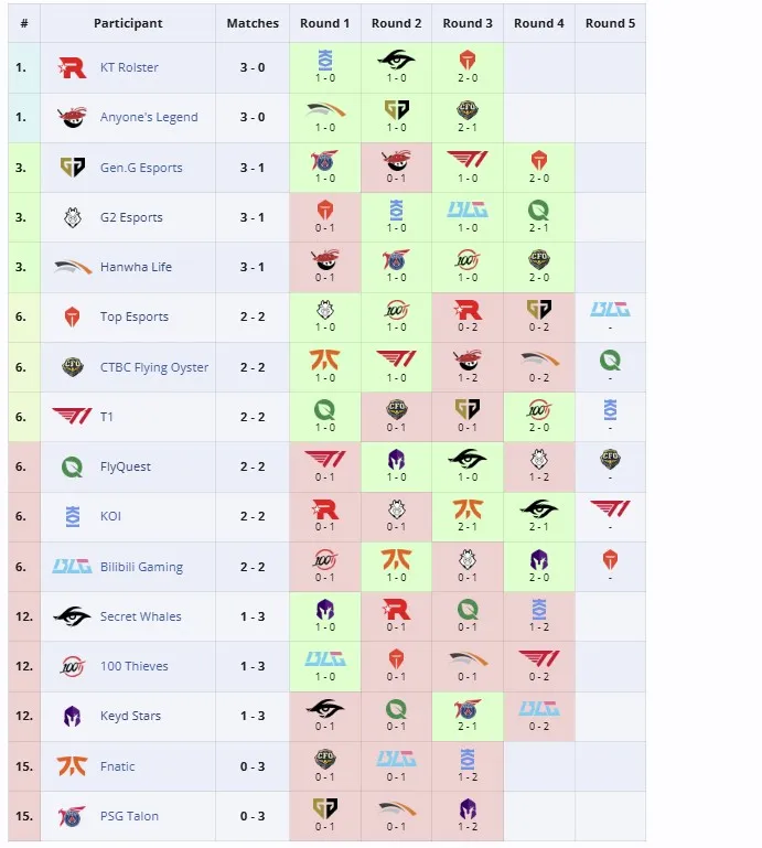 Группа 2025 World Championship