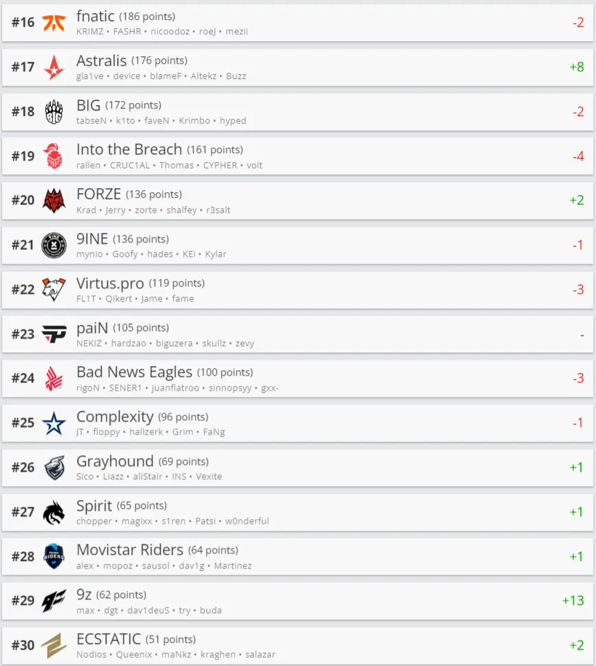 Лучшие команды мира по CS:GO по версии HLTV