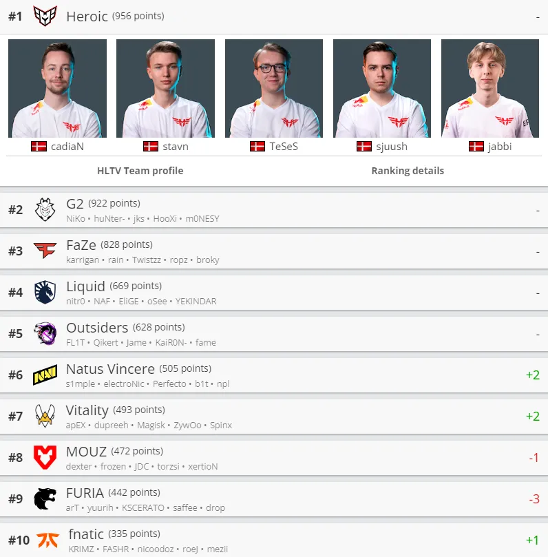 Лучшие команды мира по CS:GO по версии HLTV