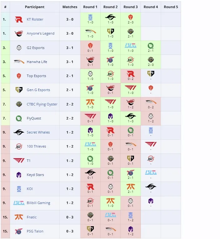 Группа 2025 World Championship