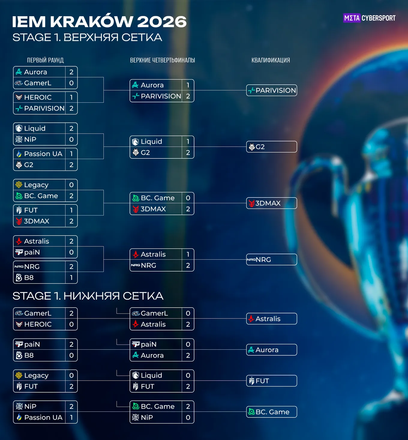 Турнирная сетка IEM Krakow 2026 Stage 1