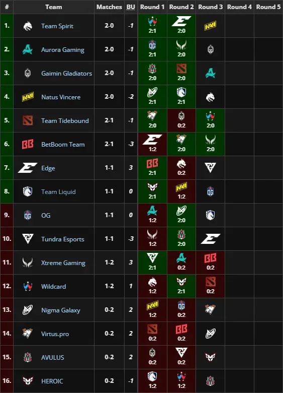 PGL Wallachia Season 5