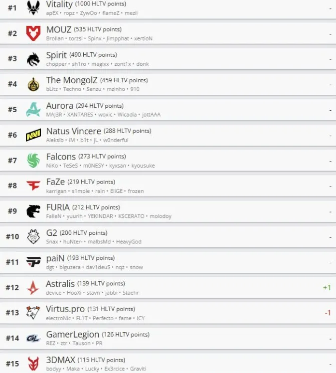 Топ-15 лучших команд по CS2 (HLTV)