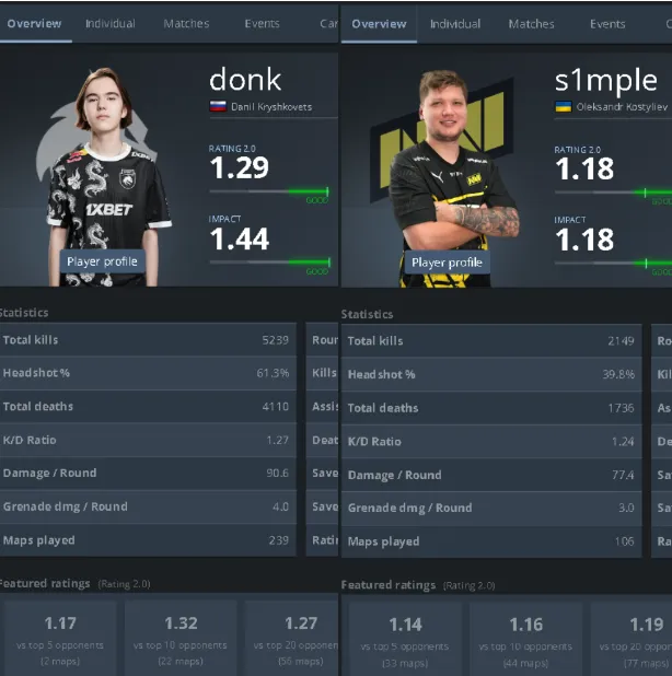 Статистика donk и s1mple в сезоне 2023/24