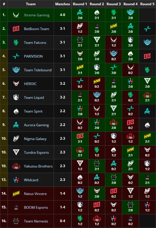 Групповая сетка The International 2025