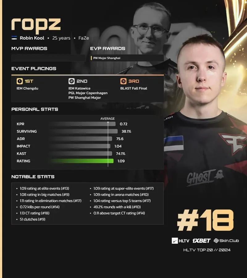 Статистика Робина ropz Кула на HLTV