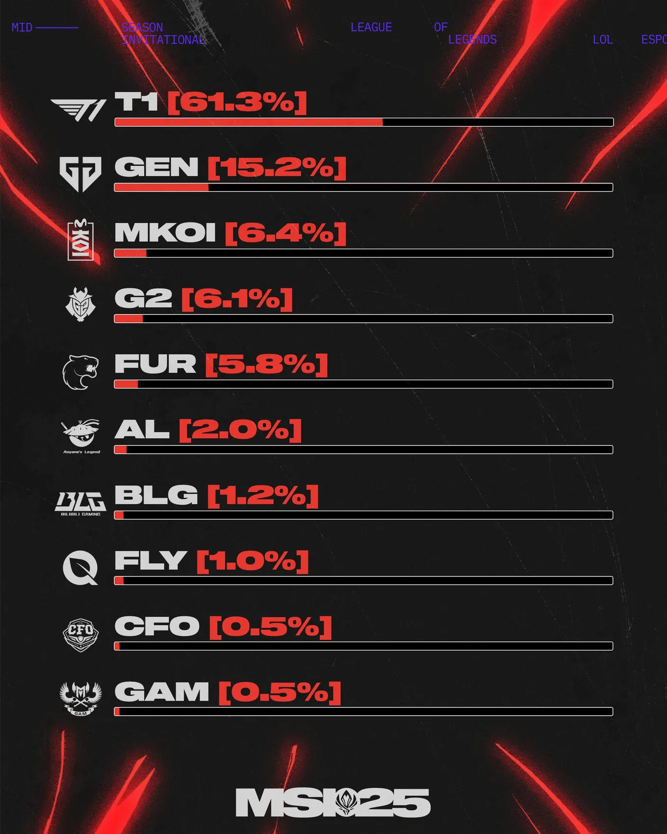 Опрос среди возможных зрителей 2025 Mid-Season Invitational (MSI 2025)