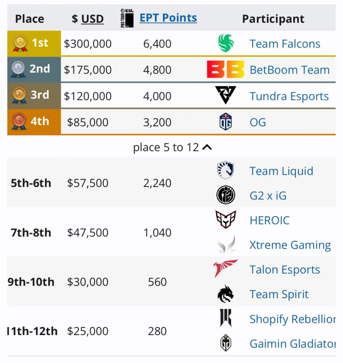 Распределение призовых на ESL One Birmingham 2024