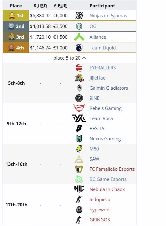 Распределение мест на Roman Imperium Cup VI (liquipedia)