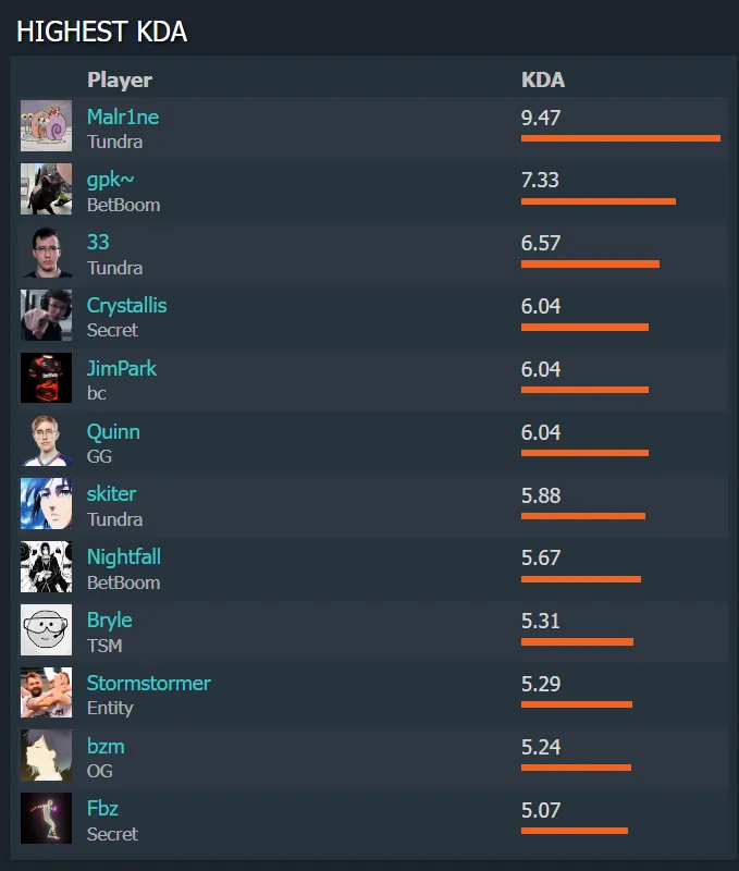 Лучшие игроки DreamLeague Season 20 по KDA по итогам первых двух игровых дней