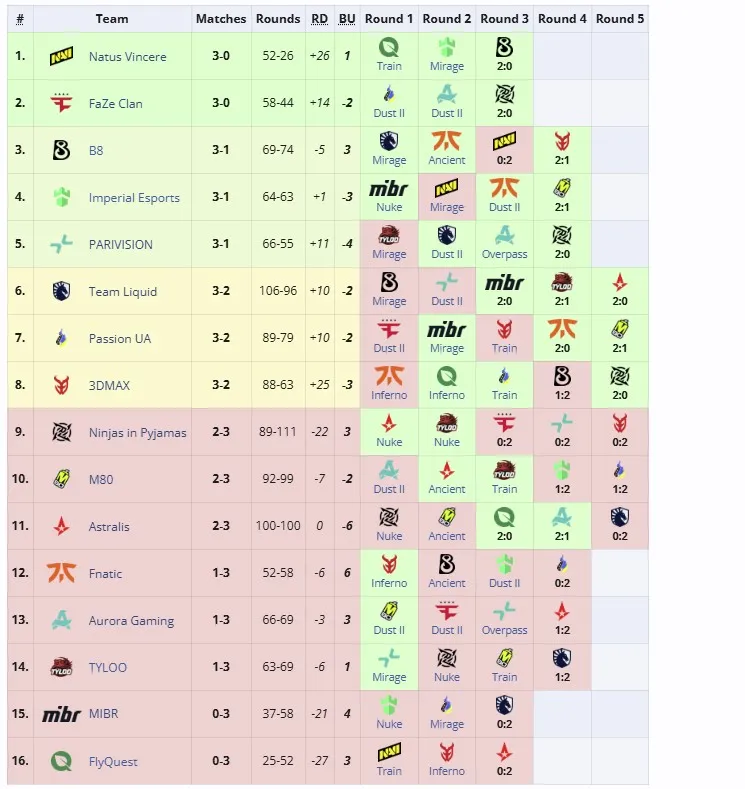 Вторая группа StarLadder Budapest Major 2025 (liquipedia)