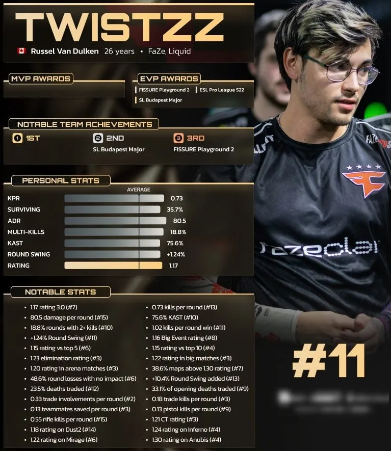 Канадский 26-летний профессиональный игрок в CS2 Рассел Twistzz Ван Далкен из FaZe Clan занял 11-е место топе лучших игроков 2025 года по версии портала HLTV