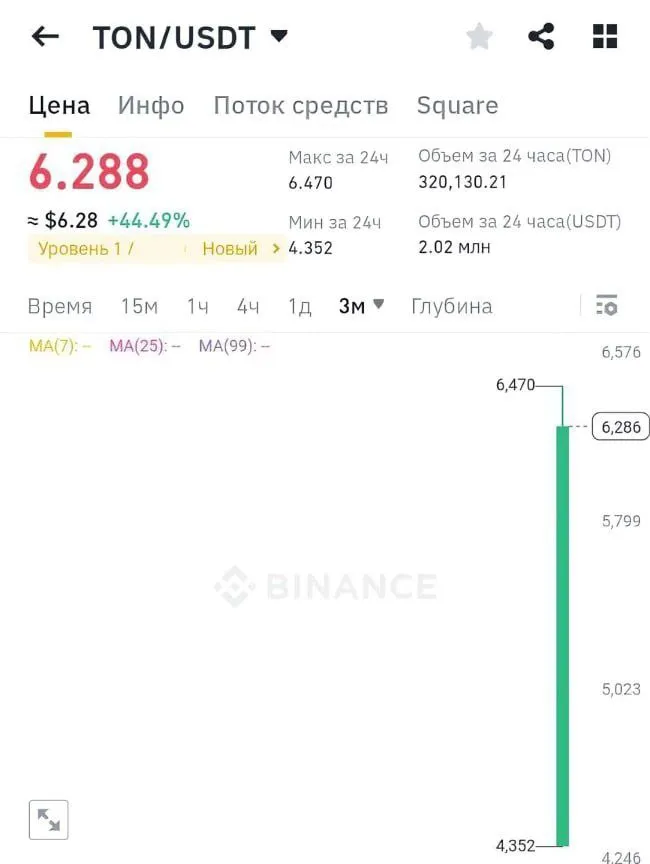 График TON на Binance