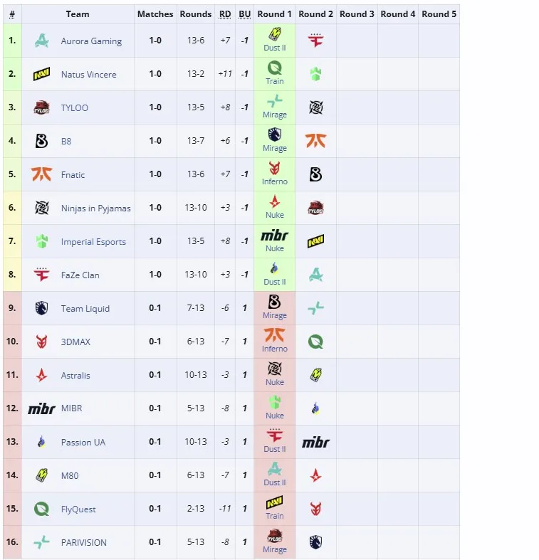 Вторая группа StarLadder Budapest Major 2025