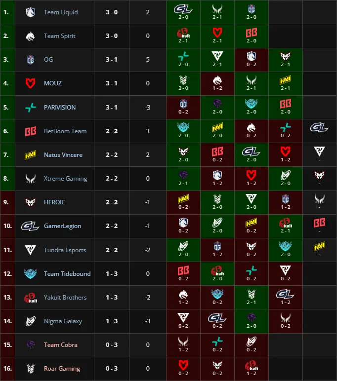 Групповая стадия PGL Wallachia Season 6