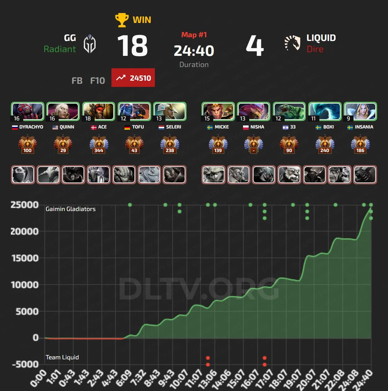 Статистика первой игры Team Liquid и Gaimin Gladiators