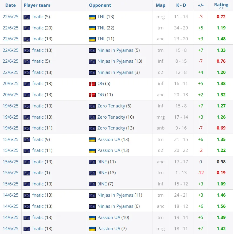 Игры MATYS за fnatic (Liquipedia)