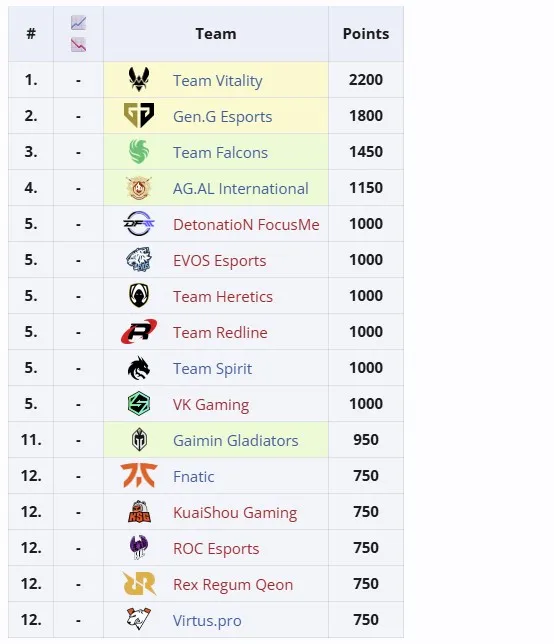 Клубный зачёт Esports World Cup 2025