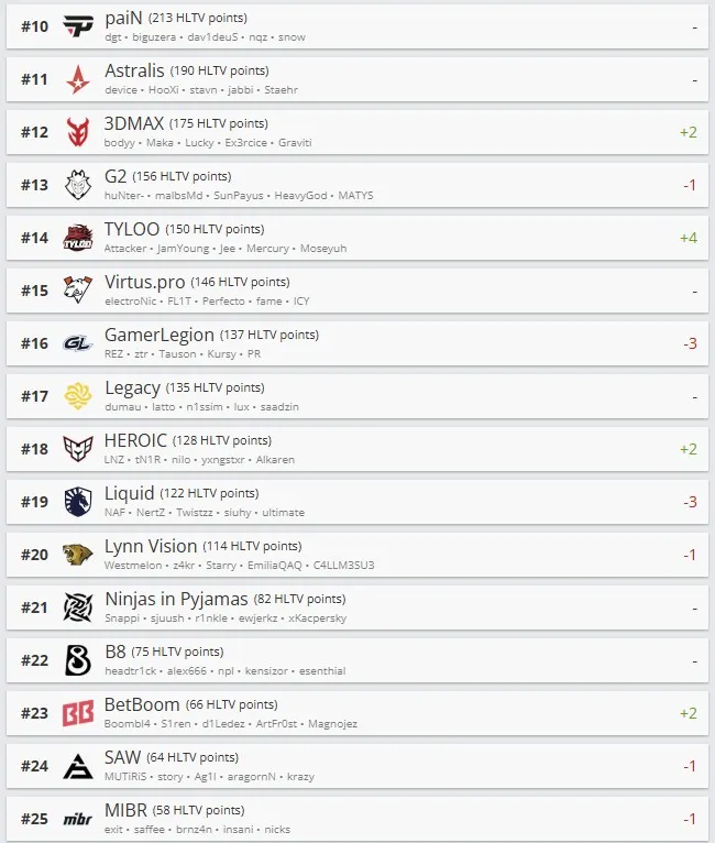 Топ-25 лучших команд по версии HLTV