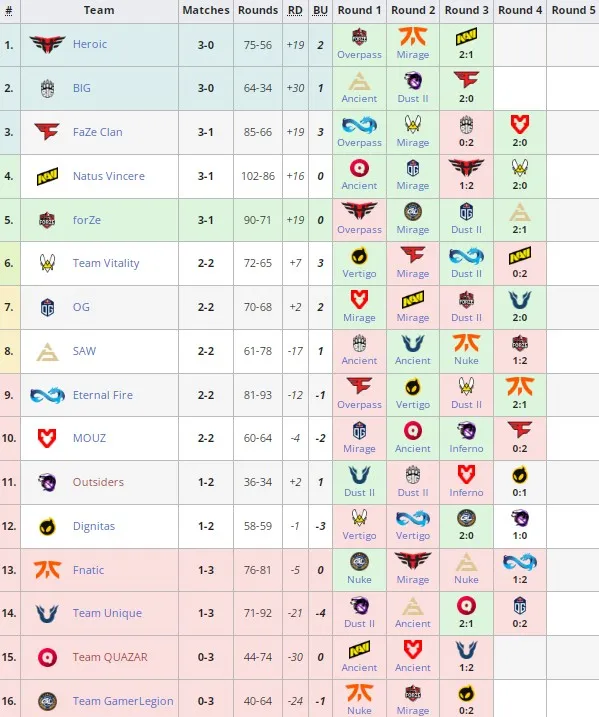 Статистика команд PGL Major Antwerp 2022: European RMR A по CS:GO