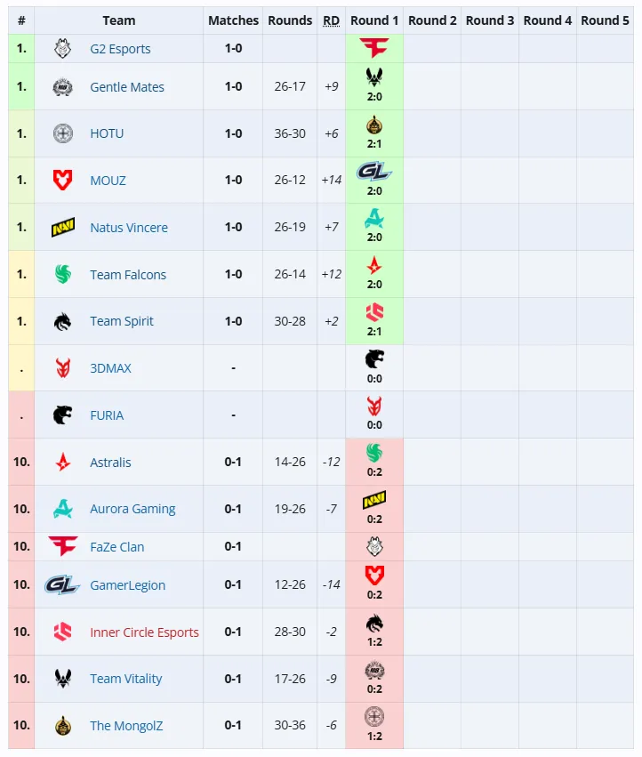Вторая групповая стадия ESL Pro League Season 22