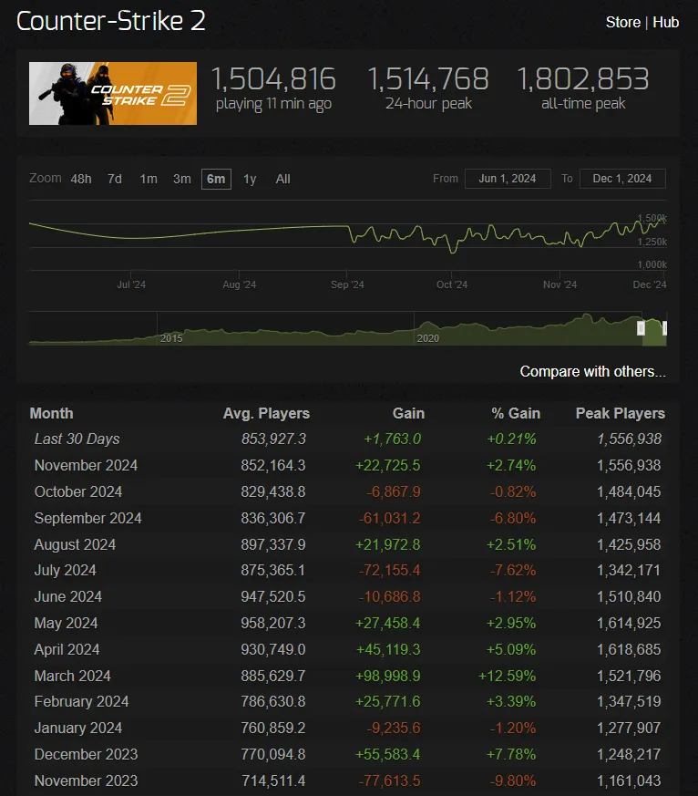 Steamcharts.com