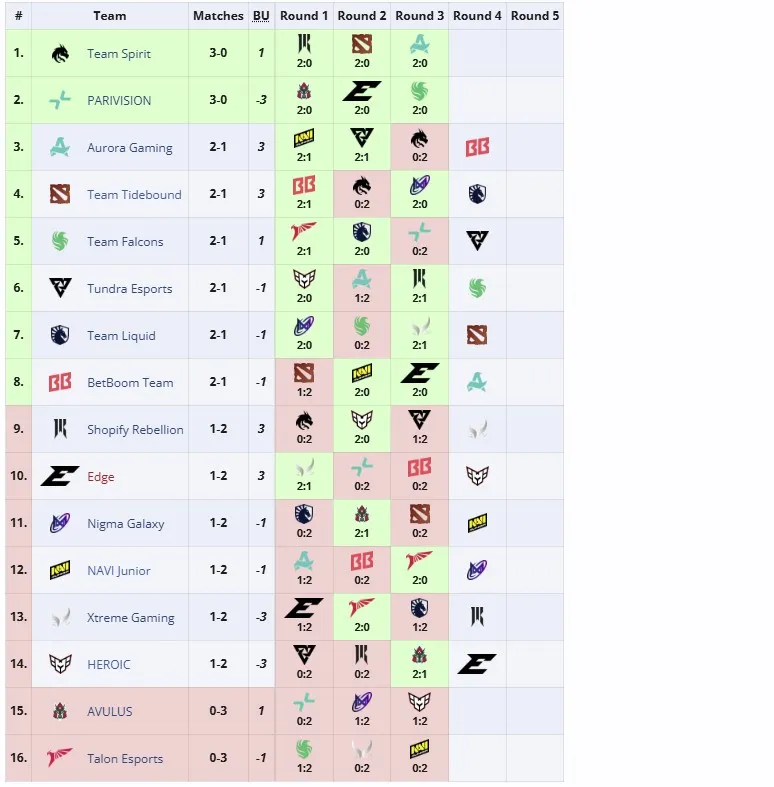 Групповая стадия PGL Wallachia Season 4