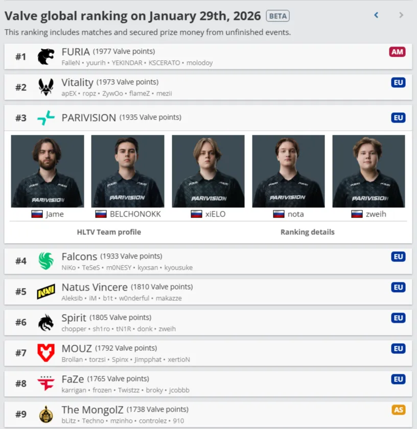 Рейтинг команд от Valve
