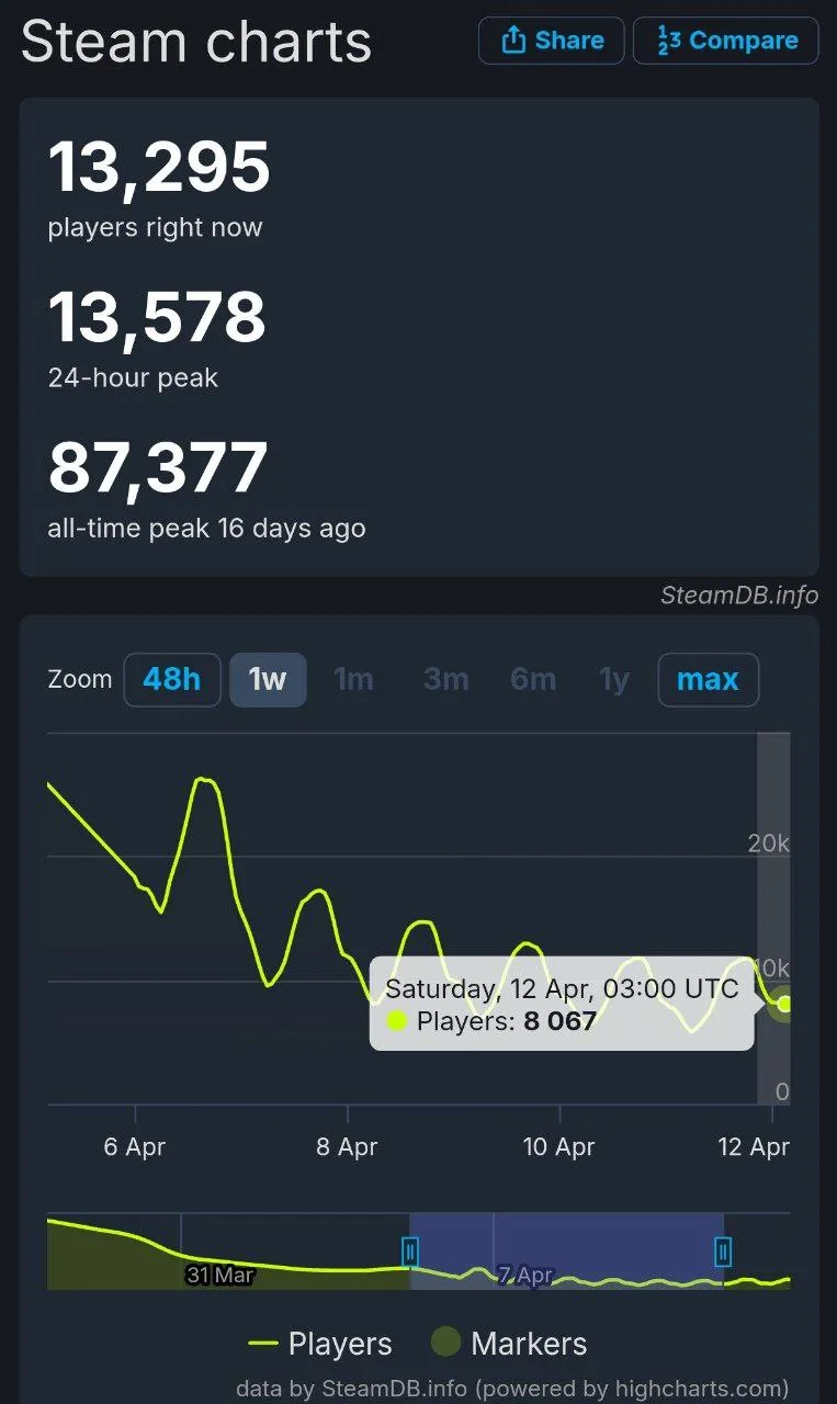 Онлайн inZOI (Steamdb)