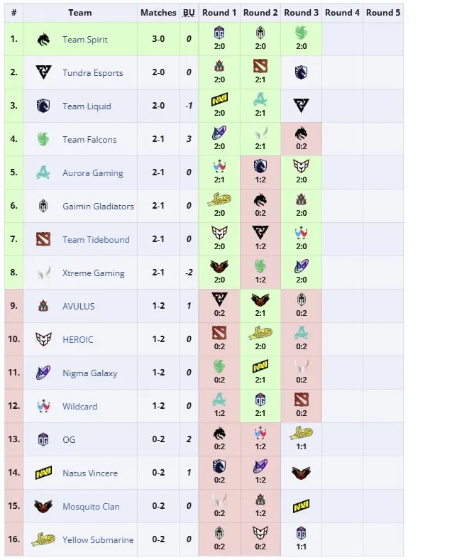 Групповая стадия PGL Wallachia Season 3
