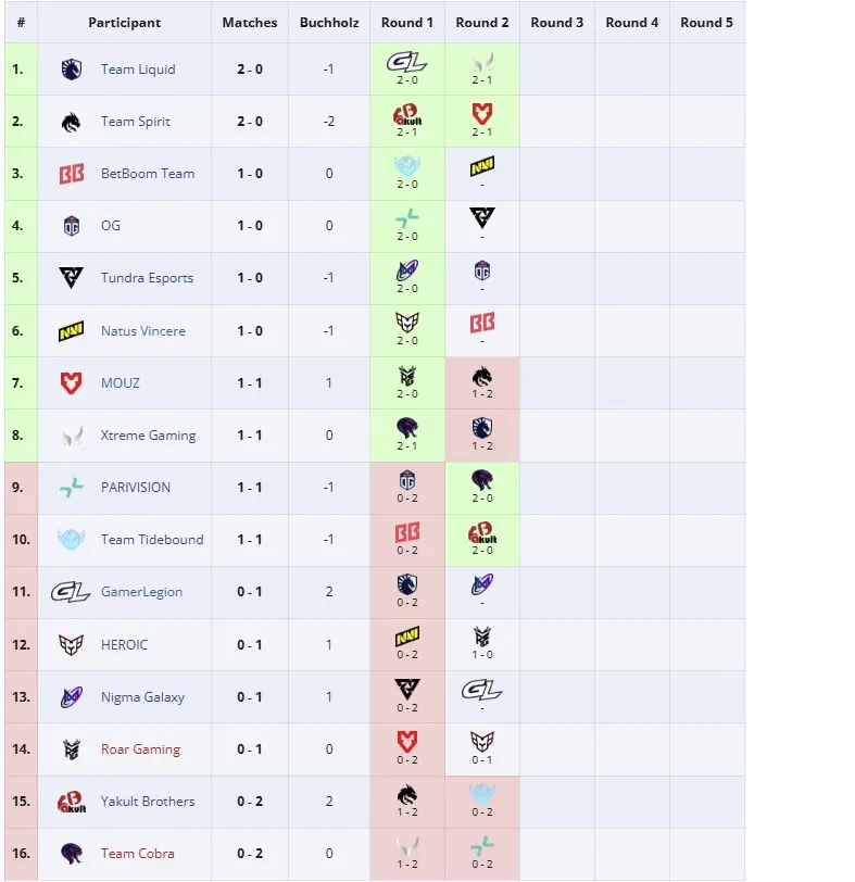 Групповой этап PGL Wallachia Season 6