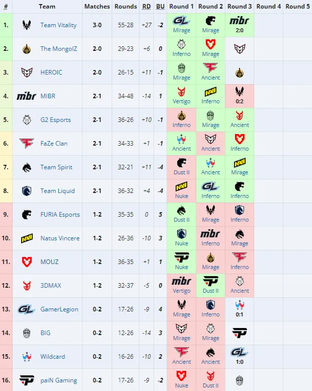 Elimination Stage на Perfect World Shanghai Major 2024