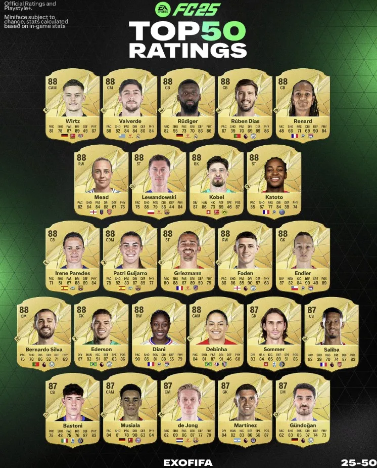 Возможный рейтинг футболистов EA Sports FC 25