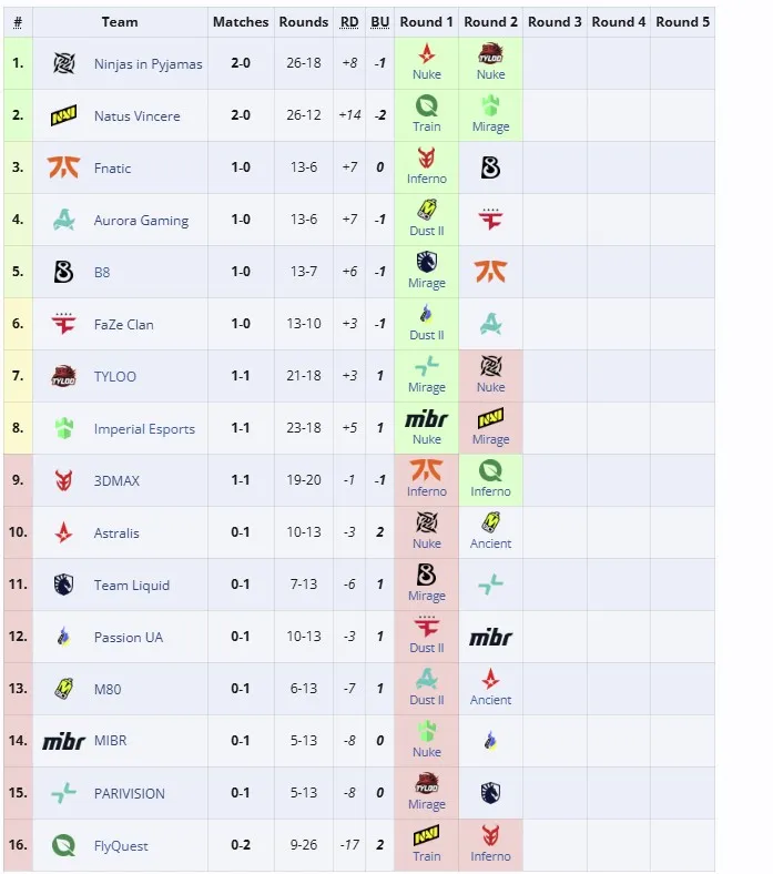 Вторая группа StarLadder Budapest Major 2025
